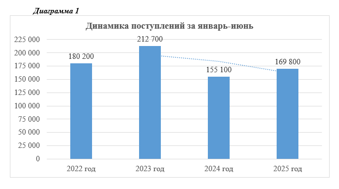 диаграмма